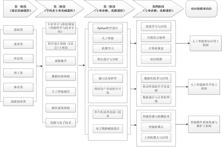 课程体系与专业能力及就业岗位对应关系链路图.jpg