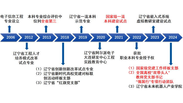 电子与机器人工程系简介rev