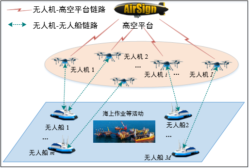 科研成果 | 海上边缘计算赋能蓝色产业升级—— 大连东软信息学院王珍团队科研成果助力海洋强市建设