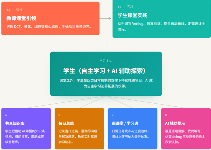 AI赋能实践教学：一颗JPEG压缩芯片里的成长故事——集成电路设计与集成系统专业《数字系统设计实践》课程教学改革纪实